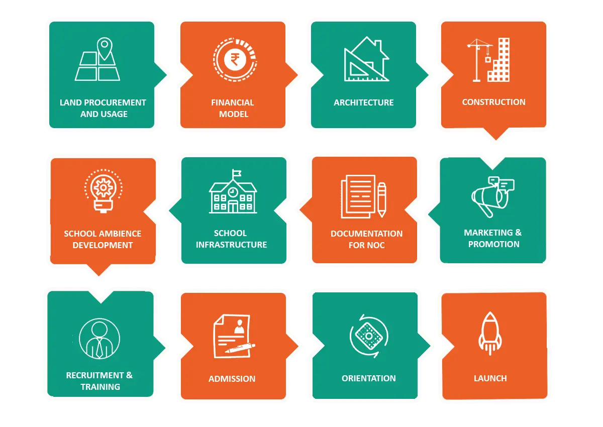 Franchise Process Steps